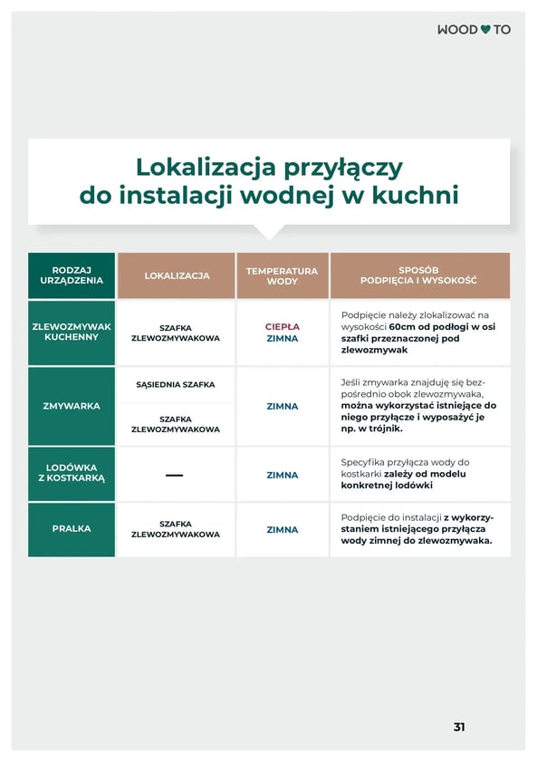 Screen z fragmentem e-booka dotyczącego lokalizacji przyłączy do instalacji wodnej w kuchni.